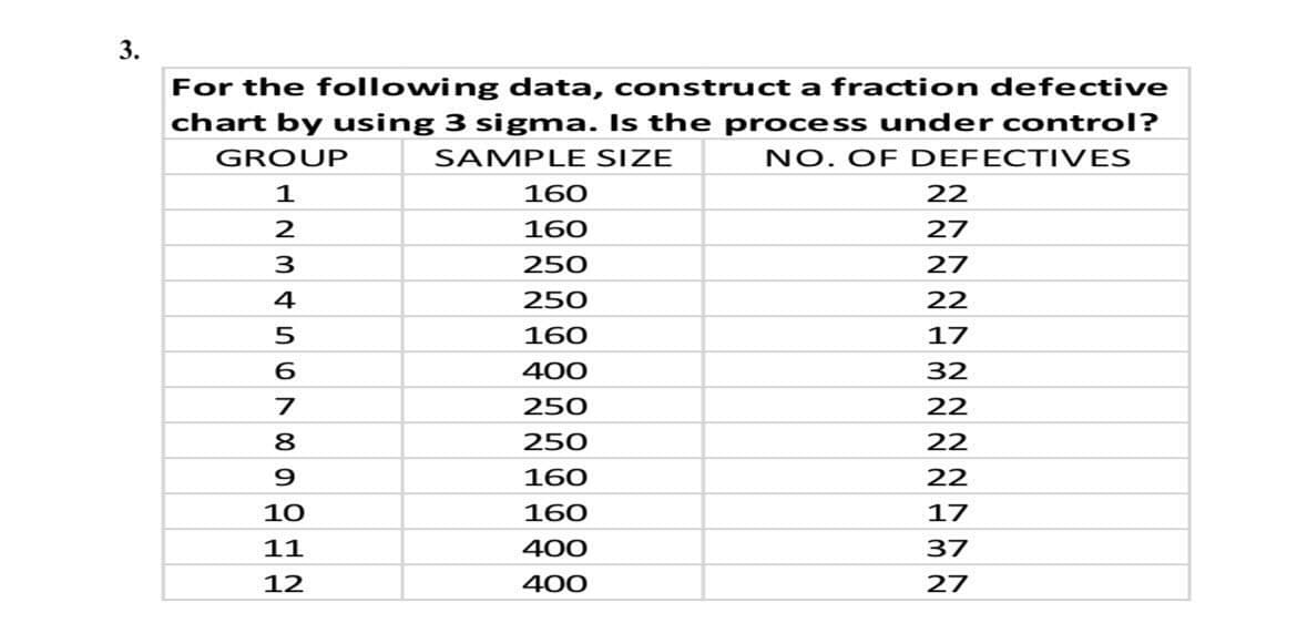 For the following data, construct a fraction defective
chart by using 3 sigma. Is the process under control?
NO. OF DEFECTIVES
GROUP
SAMPLE SIZE
160
22
2
160
27
3
250
27
4
250
22
5
160
17
400
32
250
22
8
250
22
9.
160
22
10
16
17
11
400
37
12
400
27
3.
