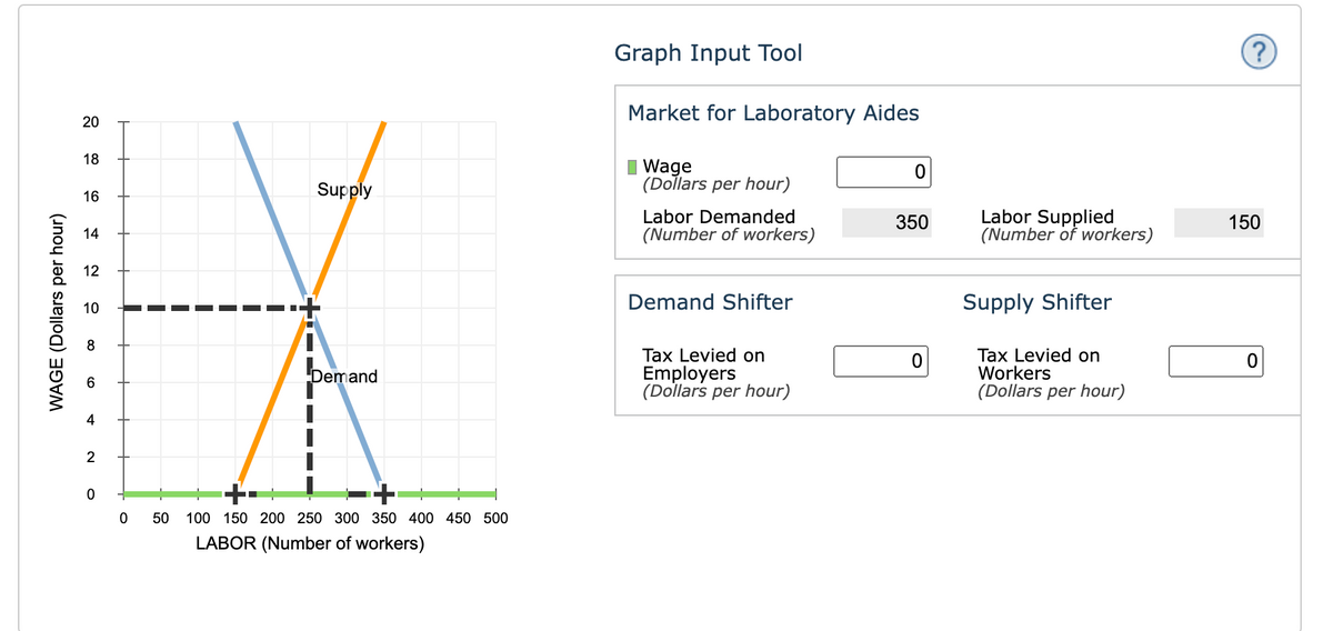 WAGE (Dollars per hour)
20
18
16
14
12
10
6
4
2
0
|
I
■
|
T
Supply
Demand
+
0 50 100 150 200 250 300 350 400 450 500
LABOR (Number of workers)
Graph Input Tool
Market for Laboratory Aides
Wage
(Dollars per hour)
Labor Demanded
(Number of workers)
Demand Shifter
Tax Levied on
Employers
(Dollars per hour)
0
350
Labor Supplied
(Number of workers)
Supply Shifter
Tax Levied on
Workers
(Dollars per hour)
?
150
0