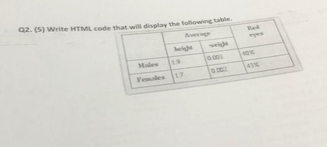 Q2. (5) Write HTML code that will display the following table.
Average
Red
eyes
height
weight
Males
19
0.003
40%
Females
17
0.002
43%
