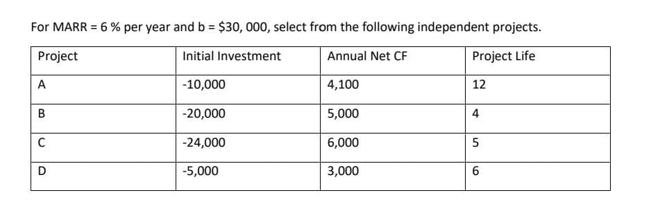For MARR = 6% per year and b = $30,000, select from the following independent projects.
Project
Initial Investment
Annual Net CF
Project Life
-10,000
-20,000
-24,000
-5,000
A
B
C
D
4,100
5,000
6,000
3,000
12
4
5
6