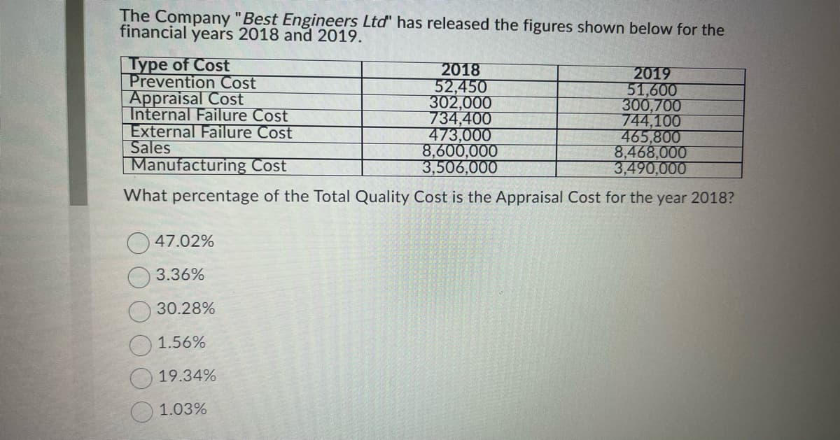The Company "Best Engineers Ltd" has released the figures shown below for the
financial years 2018 and 2019.
Type of Cost
Prevention Cost
Appraisal Cost
Internal Failure Cost
External Failure Cost
Sales
2018
52,450
2019
51,600
302,000
300,700
734,400
744,100
473,000
465,800
8,600,000
8,468,000
Manufacturing Cost
3,506,000
3,490,000
What percentage of the Total Quality Cost is the Appraisal Cost for the year 2018?
47.02%
3.36%
30.28%
1.56%
19.34%
1.03%