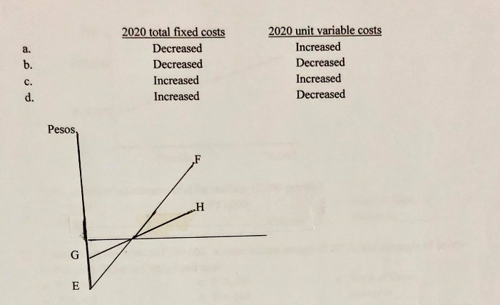 2020 total fixed costs
2020 unit variable costs
а.
Decreased
Increased
b.
Decreased
Decreased
Increased
Increased
с.
d.
Increased
Decreased
Pesos,
F
H
G
E
