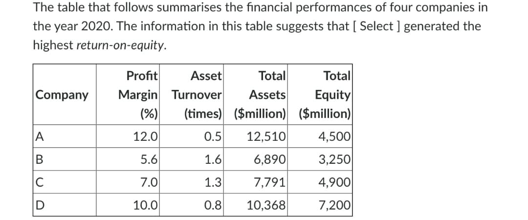 The table that follows summarises the financial performances of four companies in
the year 2020. The information in this table suggests that [ Select ] generated the
highest return-on-equity.
Profit
Asset
Total
Total
Margin Turnover
(%)
Equity
(times) ($million) ($million)
Company
Assets
A
12.0
0.5
12,510
4,500
В
5.6
1.6
6,890
3,250
C
7.0
1.3
7,791
4,900
D
10.0
0.8
10,368
7,200
