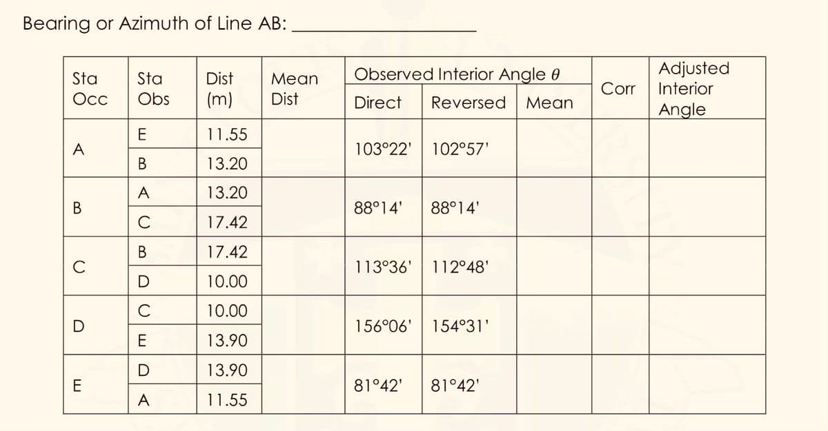 Bearing or Azimuth of Line AB:
Adjusted
Interior
Sta
Sta
Dist
Мean
Observed Interior Angle 0
Corr
Осс
Obs
(m)
Dist
Direct
Reversed
Мean
Angle
E
11.55
A
103°22'
102°57'
В
13.20
A
13.20
В
88°14'
88°14'
C
17.42
В
17.42
C
113°36'
112°48'
D
10.00
C
10.00
D
156°06'
154°31'
E
13.90
D
13.90
E
81°42'
81°42'
A
11.55
