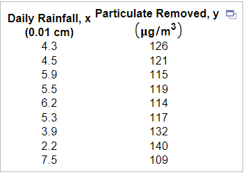 Daily Rainfall,
(0.01 cm)
4.3
4.5
5.9
5.5
6.2
5.3
3.9
2.2
7.5
x
Particulate Removed, y
(µg/m³)
126
121
115
119
114
117
132
140
109