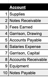 Account
1 Supplies
2 Notes Receivable
3 Fees Earned
Garrison, Drawing
5 Accounts Payable
6 Salaries Expense
Garrison, Capital
8 Accounts Receivable
9 Equipment
10 Notes Payable
