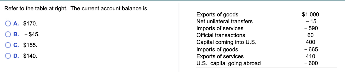 Refer to the table at right. The current account balance is
$1,000
- 15
Exports of goods
Net unilateral transfers
O A. $170.
Imports of services
- 590
В. - $45.
Official transactions
60
Capital coming into U.S.
Imports of goods
Exports of services
U.S. capital going abroad
400
С. $155.
- 665
D. $140.
410
- 600
