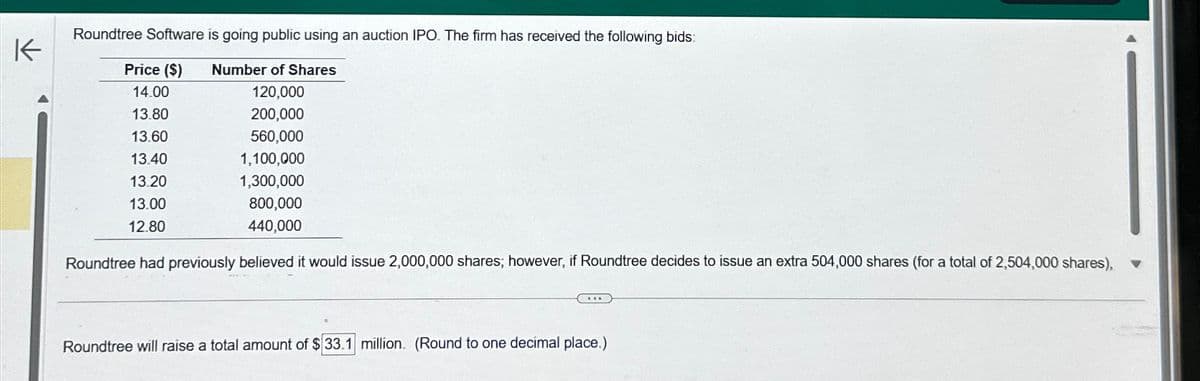 K
Roundtree Software is going public using an auction IPO. The firm has received the following bids:
Price ($)
Number of Shares
14.00
120,000
13.80
200,000
13.60
560,000
13.40
1,100,000
13.20
1,300,000
13.00
12.80
800,000
440,000
Roundtree had previously believed it would issue 2,000,000 shares; however, if Roundtree decides to issue an extra 504,000 shares (for a total of 2,504,000 shares),
Roundtree will raise a total amount of $33.1 million. (Round to one decimal place.)
