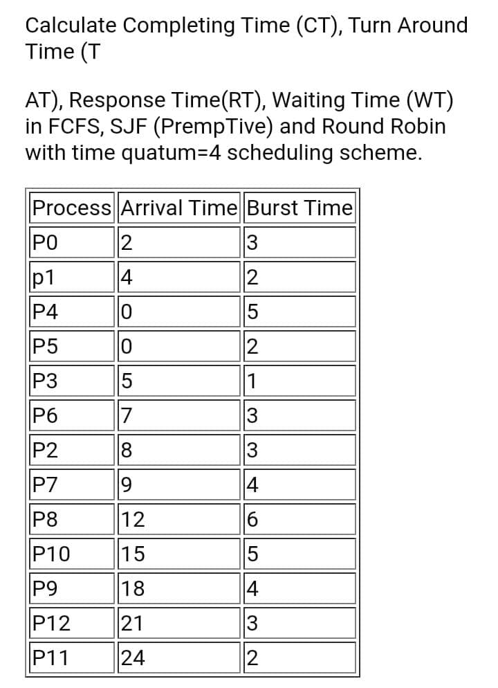 Calculate Completing Time (CT), Turn Around
Time (T
AT), Response Time(RT), Waiting Time (WT)
in FCFS, SJF (PrempTive) and Round Robin
with time quatum=4 scheduling scheme.
Process Arrival Time Burst Time
PO
p1
4
2
P4
P5
2
P3
1
P6
17
3
P2
P7
4
P8
12
P10
15
P9
18
P12
21
13
P11
24
M || 3
654 M2
