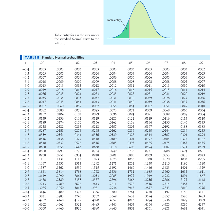 Table entry,
Table entry for z is the area under
the standard Normal curve to the
left of z.
TABLE B Standard Normal probabilities
.00
.01
.02
.03
.04
.05
.06
.07
.08
.09
-3.4
.0003
.0003
.0003
.0003
.0003
.0003
.0003
.0003
.0003
.0002
.0004
.0006
.0004
.0005
-3.3
.0005
.0005
.0005
.0004
.0004
.0004
.0003
.0004
.0006
-3.2
.0007
.0007
.0006
.0006
.0006
.0005
.0005
-3.1
.0010
.0009
.0009
.0009
.0008
.0008
.0008
.0008
.0007
.0010
.0007
-3.0
.0013
.0013
.0013
.0012
.0017
.0012
.0011
.0011
.0011
.0010
-2.9
.0019
.0026
.0035
.0047
.0018
.0018
.0016
.0016
.0015
.0021
.0029
.0015
.0014
.0014
.0019
-2.8
.0025
.0024
.0023
.0023
.0022
.0021
.0020
-2.7
.0034
.0045
.0033
.0044
.0032
.0031
.0041
.0030
.0028
.0027
.0037
.0026
-2.6
.0043
.0040
.0039
.0038
.0036
-2.5
.0062
.0060
.0059
.0057
.0055
.0054
.0052
.0051
.0049
.0048
-2.4
-2.3
.0082
.0107
.0069
.0091
.0080
.0078
.0075
.0099
.0073
.0071
.0094
.0068
.0066
.0064
.0084
.0104
.0102
.0096
.0089
.0087
.0122
.0158
-2.2
.0139
.0136
.0132
.0129
.0125
.0119
.0116
.0113
.0110
.0179
.0228
.0287
-2.1
.0174
.0170
.0166
.0162
.0154
.0150
.0146
.0143
.0207
.0262
-2.0
.0222
.0281
.0217
.0274
.0212
.0202
.0197
.0192
.0188
.0183
-1.9
.0268
.0256
.0250
.0244
.0239
.0233
-1.8
.0359
.0351
.0344
.0336
.0329
.0322
.0314
.0307
.0301
.0294
-1.7
.0427
.0418
.0446
.0548
.0436
.0537
.0409
.0401
.0495
.0392
.0384
.0475
.0375
.0465
.0367
.0455
-1.6
.0526
.0516
.0505
.0485
.0630
.0764
-1.5
.0668
.0655
.0643
.0778
.0618
.0606
.0594
.0721
.0582
.0571
.0694
.0559
-1.4
.0808
.0793
.0749
.0735
.0708
.0681
-1.3
.0968
.0951
.0934
.0918
.0901
.0885
.0869
.0853
.0838
.0823
-1.2
.1151
.1131
.1112
.1093
.1075
.1056
.1038
.1020
.1003
.0985
-1.1
.1357
.1335
.1314
.1292
.1271
.1251
.1230
.1210
.1190
.1170
.1469
.1711
.1423
.1660
.1401
.1635
-1.0
.1587
.1841
.1562
.1539
.1515
.1492
.1736
.1446
.1379
-0.9
.1814
.1788
.1762
.1685
.1611
.2119
.2420
.2033
.2327
-0.8
.2090
.2061
.2005
.1977
.1949
.1922
.1894
.2177
.1867
.2148
-0.7
.2389
.2358
.2296
.2266
.2236
.2206
-0.6
.2743
3085
.2709
.2676
.3015
.2643
.2981
3336
.2611
.2578
.2546
.2877
.2514
.2843
.2483
.2451
.2776
-0.5
3050
.2946
.2912
.2810
.3409
.3372
3745
3264
3632
-0.4
.3446
3300
.3228
.3192
3156
.3121
3520
3897
-0.3
3821
.3783
.4168
.3707
.4090
3669
.3594
3974
.3557
.3483
-0.2
.4207
.4129
.4052
.4013
.3936
.3859
-0.1
-0.0
.4602
.5000
.4562
.4960
.4522
.4920
.4483
.4880
.4443
.4840
.4404
.4801
.4364
.4761
.4325
.4721
4286
.4681
.4247
.4641
