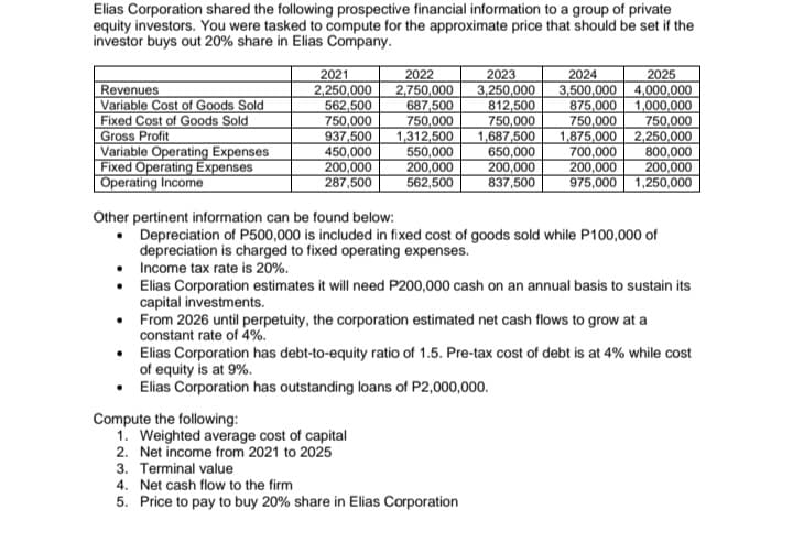 Elias Corporation shared the following prospective financial information to a group of private
equity investors. You were tasked to compute for the approximate price that should be set if the
investor buys out 20% share in Elias Company.
2025
3,500,000 4,000,000
875,000 1,000,000
750,000
2021
2,250,000
562,500
750,000
937,500
450,000
200,000
287,500
2022
2,750,000
687,500
750,000
1,312,500
550,000
200,000
562,500
2023
3,250,000
812,500
750,000
1,687,500
650,000
200,000
837,500
2024
Revenues
Variable Cost of Goods Sold
Fixed Cost of Goods Sold
Gross Profit
Variable Operating Expenses
Fixed Operating Expenses
| Operating Income
750,000
1,875,000 2,250,000
800,000
700,000
200,000
200,000
975,000 1,250,000
Other pertinent information can be found below:
• Depreciation of P500,000 is included in fixed cost of goods sold while P100,000 of
depreciation is charged to fixed operating expenses.
Income tax rate is 20%.
• Elias Corporation estimates it will need P200,000 cash on an annual basis to sustain its
capital investments.
• From 2026 until perpetuity, the corporation estimated net cash flows to grow at a
constant rate of 4%.
• Elias Corporation has debt-to-equity ratio of 1.5. Pre-tax cost of debt is at 4% while cost
of equity is at 9%.
Elias Corporation has outstanding loans of P2,000,000.
Compute the following:
1. Weighted average cost of capital
2. Net income from 2021 to 2025
3. Terminal value
4. Net cash flow to the firm
5. Price to pay to buy 20% share in Elias Corporation
