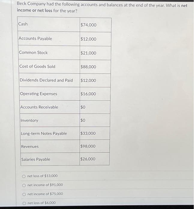 Beck Company had the following accounts and balances at the end of the year. What is net
income or net loss for the year?
Cash
Accounts Payable
Common Stock
Cost of Goods Sold
Dividends Declared and Paid
Operating Expenses
Accounts Receivable
Inventory
Long-term Notes Payable
Revenues
Salaries Payable
net loss of $13,000
net income of $91,000
net income of $75,000
net loss of $6,000
$74,000
$12,000
$21,000
$88,000
$12,000
$16,000
$0
$0
$33,000
$98,000
$26,000