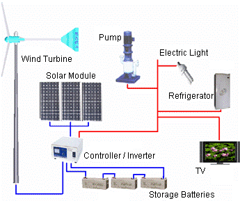 Pump
Electric Light
Wind Turbine
Solar Module
Refrigerator
Controller / Inverter
TV
Storage Batteries
