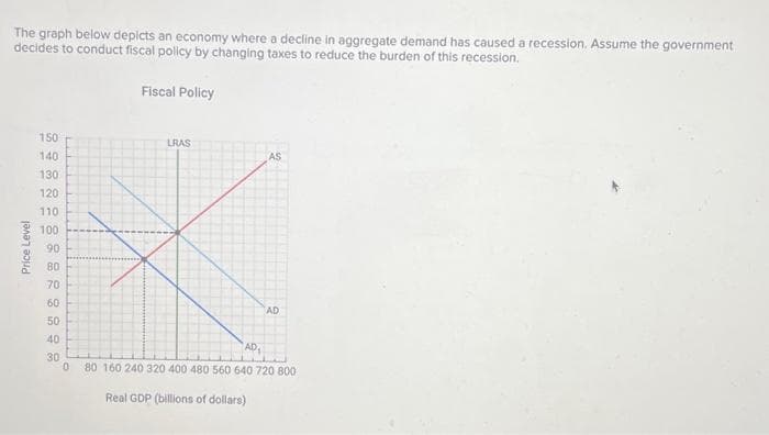 The graph below depicts an economy where a decline in aggregate demand has caused a recession. Assume the government
decides to conduct fiscal policy by changing taxes to reduce the burden of this recession.
Fiscal Policy
Price Level
150
140
130
120
110
100
90
80
70
60
50
40
30
0
LRAS
AS
AD
AD
80 160 240 320 400 480 560 640 720 800
Real GDP (billions of dollars)