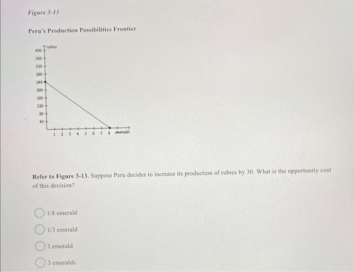 Figure 3-13
Peru's Production Possibilities Frontier
888*** 2889
400
360
330
Tradies
200-
240
200
160
120 +
00+
Refer to Figure 3-13. Suppose Peru decides to increase its production of rubies by 30. What is the opportunity cost
of this decision?
1/8 emerald
1/3 emerald.
1 emerald.
moulds
3 emeralds