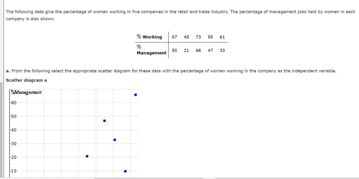 The following data give the percentage of women working in five companies in the retail and trade industry. The percentage of management jobs held by women in each
company is also shown.
% Working
67
45
73
55
61
50
Management
21
66
47
33
a. From the following select the appropriate scatter diagram for these data with the percentage of women working in the company as the independent variable.
Scatter diagram a
%Management
60
50
40
30
20
10
