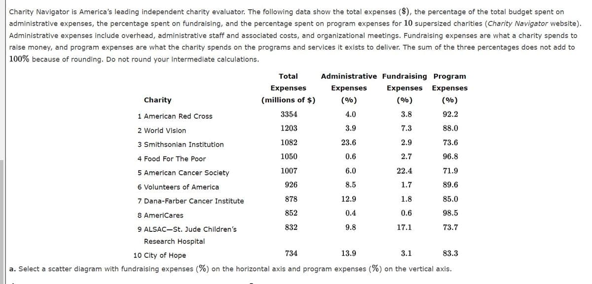 Charity Navigator is America's leading independent charity evaluator. The following data show the total expenses ($), the percentage of the total budget spent on
administrative expenses, the percentage spent on fundraising, and the percentage spent on program expenses for 10 supersized charities (Charity Navigator website).
Administrative expenses include overhead, administrative staff and associated costs, and organizational meetings. Fundraising expenses are what a charity spends to
raise money, and program expenses are what the charity spends on the programs and services it exists to deliver. The sum of the three percentages does not add to
100% because of rounding. Do not round your intermediate calculations.
Total
Administrative Fundraising Program
Expenses
Expenses
Expenses Expenses
Charity
(millions of $)
(%)
(%)
(%)
1 American Red Cross
3354
4.0
3.8
92.2
2 World Vision
1203
3.9
7.3
88.0
3 Smithsonian Institution
1082
23.6
2.9
73.6
4 Food For The Poor
1050
0.6
2.7
96.8
5 American Cancer Society
1007
6.0
22.4
71.9
6 Volunteers of America
926
8.5
1.7
89.6
7 Dana-Farber Cancer Institute
878
12.9
1.8
85.0
8 AmeriCares
852
0.4
0.6
98.5
9 ALSAC-St. Jude Children's
832
9.8
17.1
73.7
Research Hospital
10 City of Hope
734
13.9
3.1
83.3
a. Select a scatter diagram with fundraising expenses (%) on the horizontal axis and program expenses (%) on the vertical axis.
