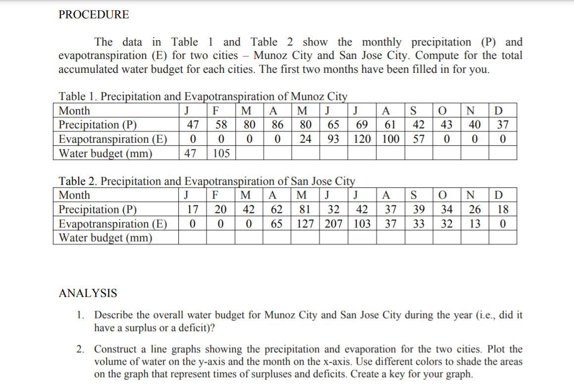 PROCEDURE
The data in Table 1 and Table 2 show the monthly precipitation (P) and
evapotranspiration (E) for two cities – Munoz City and San Jose City. Compute for the total
accumulated water budget for each cities. The first two months have been filled in for you.
Table 1. Precipitation and Evapotranspiration of Munoz City
Month
J
F
M
A
M
J
J
A
S
N
D
Precipitation (P)
Evapotranspiration (E)
Water budget (mm)
47
58
80
86
80
65
69
61
42
43
40
37
24
93
120
100
57
47
105
Table 2. Precipitation and Evapotranspiration of San Jose City
Month
J
F
M
A
M
J
J
A
S
D
Precipitation (P)
Evapotranspiration (E)
Water budget (mm)
17
20
42
62
81
32
42
37
39
34
26
18
65
127 207 103
37
33
32
13
ANALYSIS
1. Describe the overall water budget for Munoz City and San Jose City during the year (i.e., did it
have a surplus or a deficit)?
2. Construct a line graphs showing the precipitation and evaporation for the two cities. Plot the
volume of water on the y-axis and the month on the x-axis. Use different colors to shade the areas
on the graph that represent times of surpluses and deficits. Create a key for your graph.
