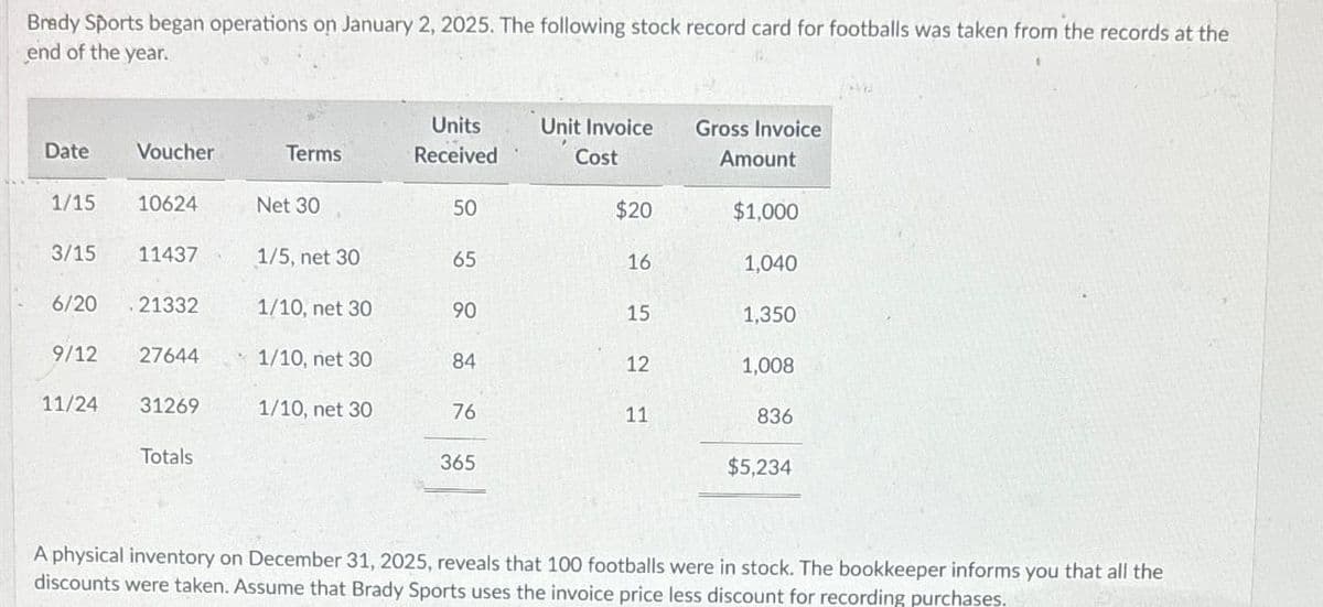 Bredy Sports began operations on January 2, 2025. The following stock record card for footballs was taken from the records at the
end of the year.
Units
Unit Invoice
Gross Invoice
Date
Voucher
Terms
Received
Cost
Amount
1/15
10624
Net 30
50
$20
$1,000
3/15
11437
1/5, net 30
65
16
1,040
6/20
.21332
1/10, net 30
90
15
1,350
9/12
27644
* 1/10, net 30
84
12
1,008
11/24
31269
1/10, net 30
76
11
836
Totals
365
$5,234
A physical inventory on December 31, 2025, reveals that 100 footballs were in stock. The bookkeeper informs you that all the
discounts were taken. Assume that Brady Sports uses the invoice price less discount for recording purchases.