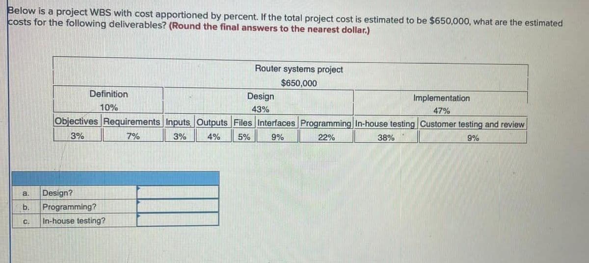 Below is a project WBS with cost apportioned by percent. If the total project cost is estimated to be $650,000, what are the estimated
costs for the following deliverables? (Round the final answers to the nearest dollar.)
Definition
10%
Router systems project
$650,000
Implementation
47%
Objectives Requirements Inputs Outputs Files Interfaces Programming In-house testing Customer testing and review
3%
7%
3%
4%
5%
9%
22%
38%
9%
a. Design?
b. Programming?
C. In-house testing?
Design
43%