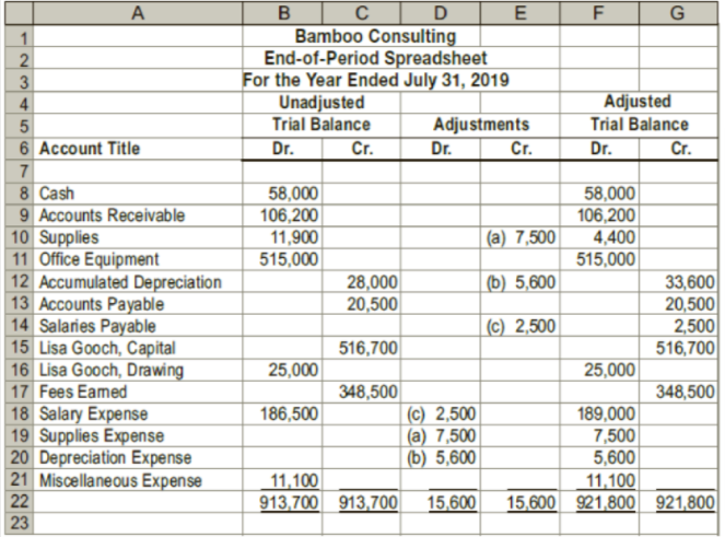A
D
F
G
Bamboo Consulting
End-of-Period Spreadsheet
For the Year Ended July 31, 2019
Unadjusted
Trial Balance
Dr.
1
3
4
Adjusted
Adjustments
Cr.
Trial Balance
6 Account Title
Cr.
Dr.
Dr.
Cr.
7
8 Cash
9 Accounts Receivable
10 Supplies
11 Office Equipment
12 Accumulated Depreciation
13 Accounts Payable
14 Salaries Payable
15 Lisa Gooch, Capital
16 Lisa Gooch, Drawing
17 Fees Eamed
18 Salary Expense
19 Supplies Expense
20 Depreciation Expense
21 Miscellaneous Expense
22
58,000
106,200
11,900
515,000
58,000
106,200
4,400
515,000
(a) 7,500|
(b) 5,600
33,600
20,500
2,500
516,700
28,000
20,500
(c) 2,500|
516,700
25,000
25,000
348,500
348,500
|(c) 2,500
|(a) 7,500
|(b) 5,600
189,000
7,500
5,600
11,100
15,600 921,800 921,800|
186,500
11,100
913,700 913,700
15,600
23
