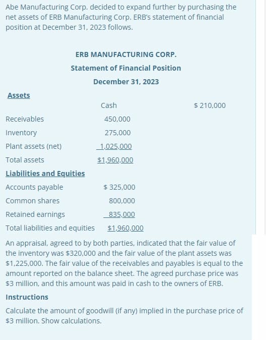 Abe Manufacturing Corp. decided to expand further by purchasing the
net assets of ERB Manufacturing Corp. ERB's statement of financial
position at December 31, 2023 follows.
Assets
Receivables
Inventory
Plant assets (net)
Total assets
ERB MANUFACTURING CORP.
Statement of Financial Position
December 31, 2023
Cash
450,000
275,000
1,025,000
$1,960,000
$ 210,000
Liabilities and Equities
Accounts payable
$ 325,000
Common shares
800,000
Retained earnings
835,000
Total liabilities and equities
$1,960,000
An appraisal, agreed to by both parties, indicated that the fair value of
the inventory was $320,000 and the fair value of the plant assets was
$1,225,000. The fair value of the receivables and payables is equal to the
amount reported on the balance sheet. The agreed purchase price was
$3 million, and this amount was paid in cash to the owners of ERB.
Instructions
Calculate the amount of goodwill (if any) implied in the purchase price of
$3 million. Show calculations.