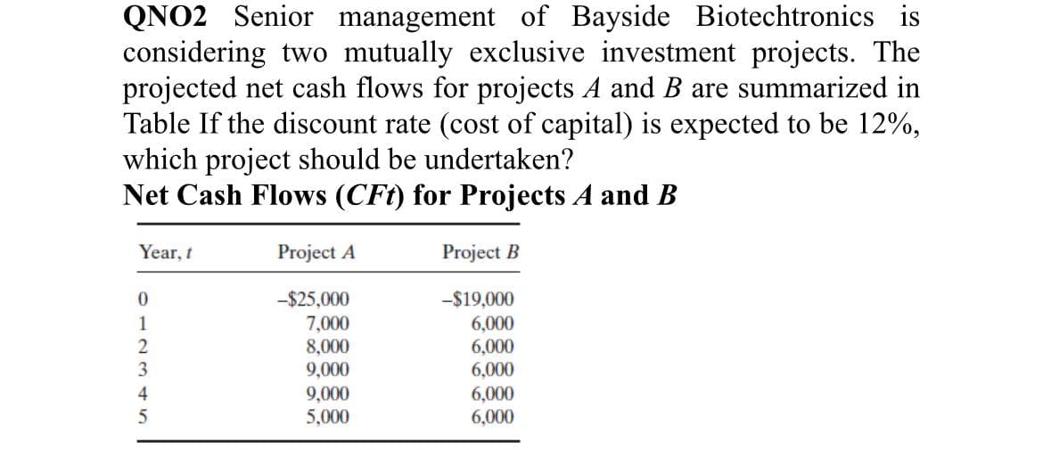 QNO2 Senior management of Bayside Biotechtronics is
considering two mutually exclusive investment projects. The
projected net cash flows for projects A and B are summarized in
Table If the discount rate (cost of capital) is expected to be 12%,
which project should be undertaken?
Net Cash Flows (CFt) for Projects A and B
Project B
-$19,000
6,000
6,000
6,000
Year, t
0
1
2
3
4
5
Project A
-$25,000
7,000
8,000
9,000
9,000
5,000
6,000
6,000