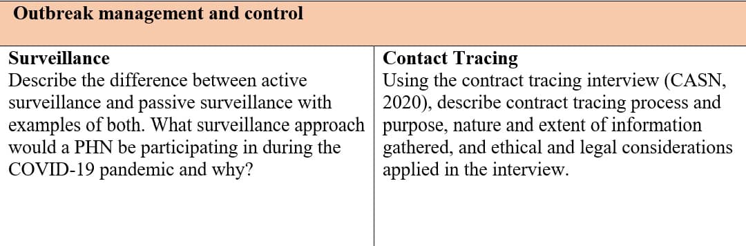 Outbreak management and control
Contact Tracing
Using the contract tracing interview (CASN,
2020), describe contract tracing process and
Surveillance
Describe the difference between active
surveillance and passive surveillance with
examples of both. What surveillance approach purpose, nature and extent of information
would a PHN be participating in during the
COVID-19 pandemic and why?
gathered, and ethical and legal considerations
applied in the interview.
