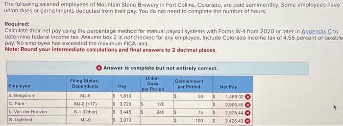 The following salaried employees of Mountain Stone Brewery in Fort Collins, Colorado, are paid semimonthly. Some employees have
union dues or garnishments deducted from their pay. You do not need to complete the number of hours.
Required:
Calculate their net pay using the percentage method for manual payroll systems with Forms W-4 from 2020 or later in Appendix C to
determine federal income tax. Assume box 2 is not checked for any employee. Include Colorado income tax of 4.55 percent of taxable
pay. No employee has exceeded the maximum FICA limit.
Note: Round your intermediate calculations and final answers to 2 decimal places.
Employee
S. Bergstrom
C. Pare
L. Van der Hooven
S. Lightfoot
Filing Status,
Dependents
MJ-0
MJ-2 (<17)
S-1 (Other)
MJ-0
Answer is complete but not entirely correct.
Union
Dues
per Period
Garnishment
per Period
Pay
$ 1,810
$ 3,720
$ 3,445
3,070
$ 120
S 240
55
50
75
100
5555
$
Net Pay
1,489.02
2,906.45
2,575.44
2,425.43