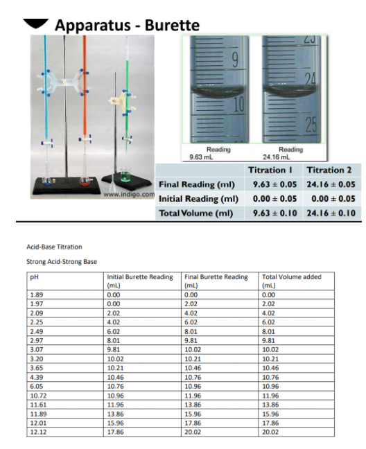 Apparatus - Burette
24
10
25
Reading
9.63 ml
Reading
24.16 ml
Titration I
Titration 2
Final Reading (ml)
9.63 + 0.05 24.16 ± 0.05
www.indigo.com
Initial Reading (ml)
0.00 + 0.05
0.00 + 0.05
Total Volume (ml)
9.63 + 0.10 24.16 ± 0.10
Acid-Base Titration
Strong Acid-Strong Base
PH
Initial Burette Reading
Final Burette Reading
Total Volume added
(mL)
(mL)
0.00
(mL)
0.00
1.89
0.00
1.97
0.00
2.02
2.02
2.09
2.25
4.02
4.02
2.02
4.02
6.02
6.02
2.49
6.02
8.01
8.01
2.97
8.01
9.81
9.81
3.07
9.81
10.02
10.02
3.20
3.65
10.02
10.21
10.21
10.21
10.46
10.46
4.39
10.46
10.76
10.76
6.05
10.76
10.96
10.96
10.72
11.61
11.89
12.01
10.96
11.96
13.86
11.96
11.96
13.86
13.86
15.96
15.96
15.96
17.86
17.86
20.02
17.86
12.12
20.02
-- ---
