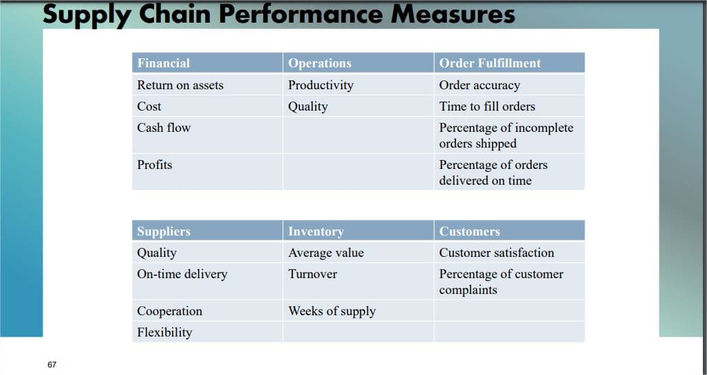 Supply Chain Performance Measures
67
Financial
Return on assets
Cost
Cash flow
Profits
Suppliers
Quality
On-time delivery
Cooperation
Flexibility
Operations
Productivity
Quality
Inventory
Average value
Turnover
Weeks of supply
Order Fulfillment
Order accuracy
Time to fill orders
Percentage of incomplete
orders shipped
Percentage of orders
delivered on time
Customers
Customer satisfaction
Percentage of customer
complaints