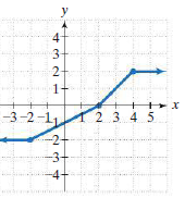 y
4
3
2-
1+
-3-2 -1,
2 3 4 5
-2-
-3-
す
