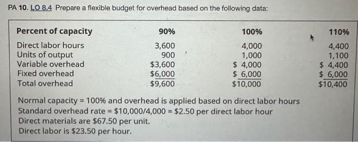 PA 10. LO 8.4 Prepare a flexible budget for overhead based on the following data:
Percent of capacity
Direct labor hours
Units of output
Variable overhead
Fixed overhead
Total overhead
90%
3,600
900
$3,600
$6,000
$9,600
100%
4,000
1,000
$ 4,000
$ 6,000
$10,000
Normal capacity = 100% and overhead is applied based on direct labor hours
Standard overhead rate = $10,000/4,000 = $2.50 per direct labor hour
Direct materials are $67.50 per unit.
Direct labor is $23.50 per hour.
110%
4,400
1,100
$ 4,400
$ 6,000
$10,400