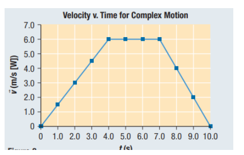 ([M] S/W) A
7.0
6.0
5.0
4.0
3.0
2.0
1.0
Velocity v. Time for Complex Motion
0+
0 1.0 2.0 3.0 4.0 5.0 6.0 7.0 8.0 9.0 10.0
t(s)