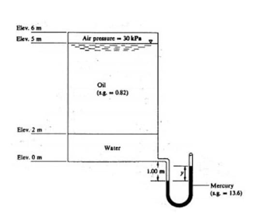 Elev. 6 m
Elev. 5m
Air pressure - 30 kPa
Oil
(18 - 082)
Elev. 2 m
Water
Elev. Om
1.00m
-Mercury
(Ag - 13.6)
