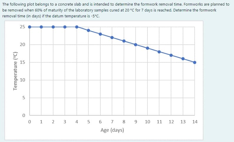 The following plot belongs to a concrete slab and is intended to determine the formwork removal time. Formworks are planned to
be removed when 60% of maturity of the laboratory samples cured at 20 °C for 7 days is reached. Determine the formwork
removal time (in days) if the datum temperature is -5°C.
25
Temperature (°C)
20
15
10
5
01 2 3
4 5
6
7 8
Age (days)
9
10
11 12 13
14