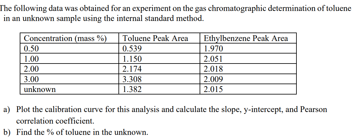 The following data was obtained for an experiment on the gas chromatographic determination of toluene
in an unknown sample using the internal standard method.
Concentration (mass %)
Toluene Peak Area
Ethylbenzene Peak Area
0.50
0.539
1.970
1.00
1.150
2.051
2.00
2.174
2.018
3.00
3.308
2.009
unknown
1.382
2.015
a) Plot the calibration curve for this analysis and calculate the slope, y-intercept, and Pearson
correlation coefficient.
b) Find the % of toluene in the unknown.
