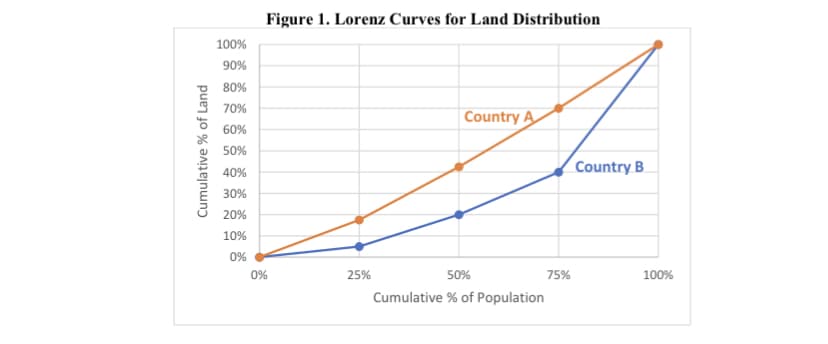 Figure 1. Lorenz Curves for Land Distribution
100%
90%
80%
70%
Country A
60%
50%
(Country B
40%
30%
20%
10%
0%
0%
25%
50%
75%
100%
Cumulative % of Population
Cumulative % of Land
