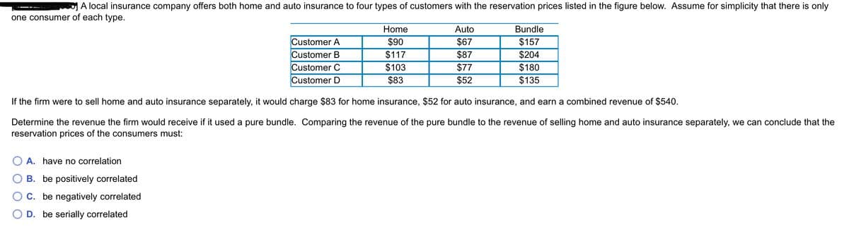 A local insurance company offers both home and auto insurance to four types of customers with the reservation prices listed in the figure below. Assume for simplicity that there is only
one consumer of each type.
Home
Auto
Bundle
Customer A
$90
$67
$157
Customer B
Customer C
Customer D
$117
$87
$204
$103
$77
$180
$83
$52
$135
If the firm were to sell home and auto insurance separately, it would charge $83 for home insurance, $52 for auto insurance, and earn a combined revenue of $540.
Determine the revenue the firm would receive if it used a pure bundle. Comparing the revenue of the pure bundle to the revenue of selling home and auto insurance separately, we can conclude that the
reservation prices of the consumers must:
O A. have no correlation
B. be positively correlated
C. be negatively correlated
D. be serially correlated
