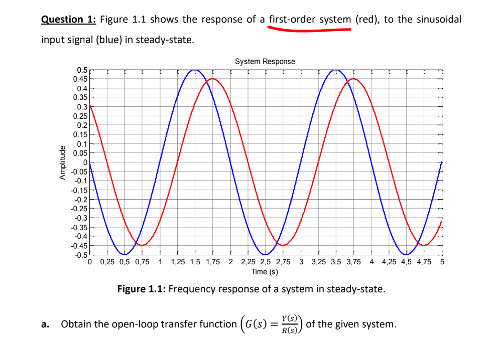 Question 1: Figure 1.1 shows the response of a first-order system (red), to the sinusoidal
input signal (blue) in steady-state.
System Response
0.5
0.45
0.4
0.35
0.3
0.25
0.2
0.15
0.1
0.05
-0.05
-0.1
-0.15
-0.2
-0.25
-0.3
-0.35
-0.4
-0.45
-0.5
0,25 0,5 0,75
1,25 1,5 1,75 2 2,25 2,5 2,75 3 3,25 3,5 3,75 4 4,25 4,5 4,75
Time (s)
Figure 1.1: Frequency response of a system in steady-state.
Obtain the open-loop transfer function (G(s) = )
of the given system.
R(s),
а.
əpnujdwy

