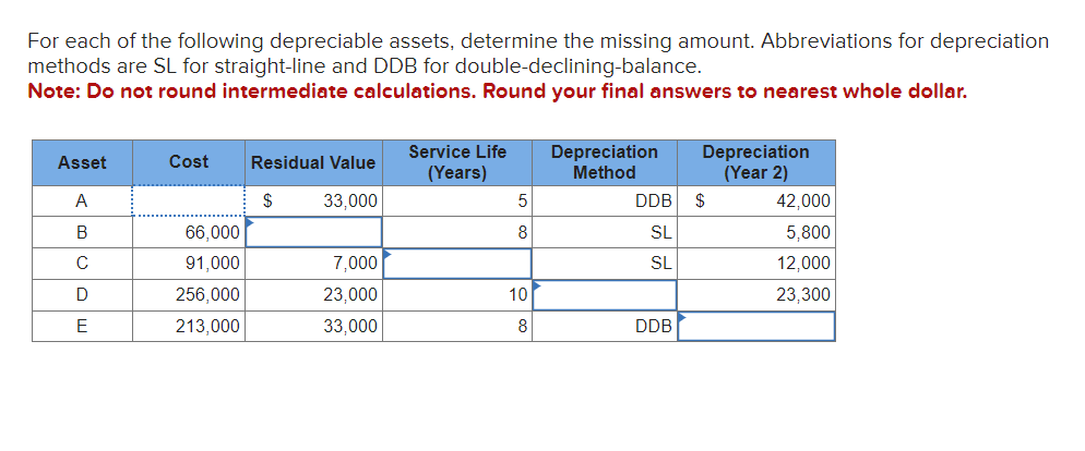 For each of the following depreciable assets, determine the missing amount. Abbreviations for depreciation
methods are SL for straight-line and DDB for double-declining-balance.
Note: Do not round intermediate calculations. Round your final answers to nearest whole dollar.
Asset
A
B
C
D
E
Cost Residual Value
$
33,000
66,000
91,000
256,000
213.000
7,000
23,000
33,000
Service Life Depreciation
(Years)
Method
5
8
10
8
DDB
SL
SL
DDB
Depreciation
(Year 2)
$
42,000
5,800
12.000
23,300