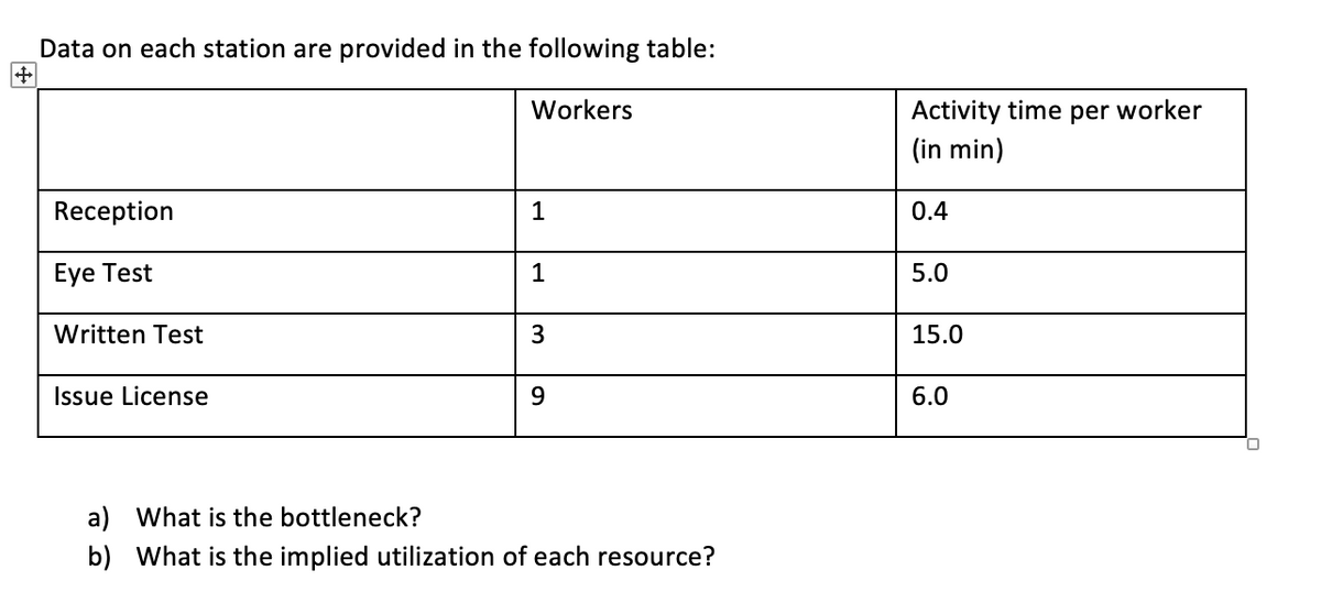 Data on each station are provided in the following table:
+
Workers
Reception
Eye Test
Written Test
Issue License
1
1
3
9
a) What is the bottleneck?
b) What is the implied utilization of each resource?
Activity time per worker
(in min)
0.4
5.0
15.0
6.0