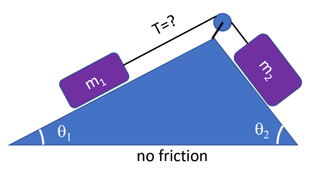 0.
m₁
T=?
no friction
m₂
0₂