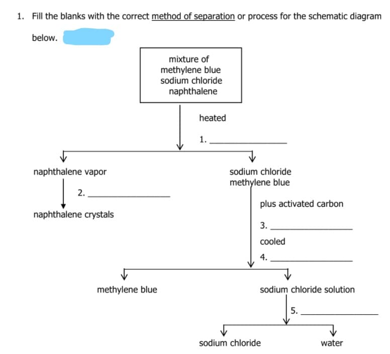 1. Fill the blanks with the correct method of separation or process for the schematic diagram
below.
mixture of
methylene blue
sodium chloride
naphthalene
heated
1.
naphthalene vapor
sodium chloride
methylene blue
2.
plus activated carbon
naphthalene crystals
3.
cooled
4.
methylene blue
sodium chloride solution
5.
sodium chloride
water
