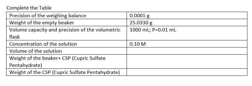 Complete the Table
Precision of the weighing balance
0.0001 g
Weight of the empty beaker
25.0330 g
Volume capacity and precision of the volumetric
1000 mL; P=0.01 ml
flask
Concentration of the solution
0.10 M
Volume of the solution
Weight of the beaker+ CSP (Cupric Sulfate
Pentahydrate)
Weight of the CSP (Cupric Sulfate Pentahydrate)
