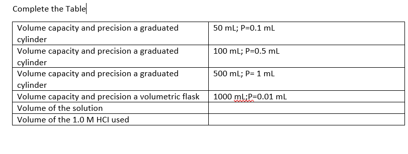 Complete the Table
Volume capacity and precision a graduated
50 mL; P=0.1 ml
cylinder
Volume capacity and precision a graduated
100 ml; P=0.5 ml
cylinder
Volume capacity and precision a graduated
500 mL; P= 1 ml
cylinder
Volume capacity and precision a volumetric flask
1000 ml;P=0.01 ml
Volume of the solution
Volume of the 1.0 M HCI used
