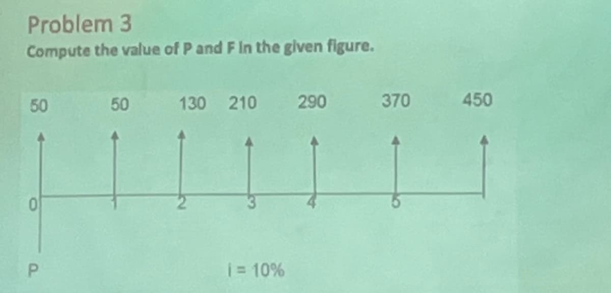 Problem 3
Compute the value of P and F in the given figure.
50
P
50
130 210
290
L
i = 10%
370
450