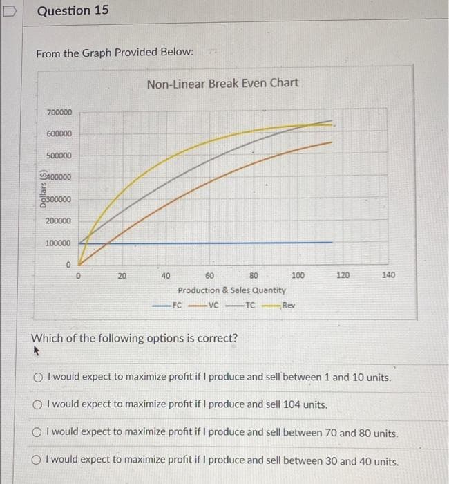 Question 15
From the Graph Provided Below:
Non-Linear Break Even Chart
700000
600000
500000
DA0000
6300000
200000
100000
20
40
60
80
100
120
140
Production & Sales Quantity
-FC VC -TC Rev
-
Which of the following options is correct?
O I would expect to maximize profit if I produce and sell between 1 and 10 units.
O I would expect to maximize profit if I produce and sell 104 units.
O I would expect to maximize profit if I produce and sell between 70 and 80 units.
O I would expect to maximize profit if I produce and sell between 30 and 40 units.
