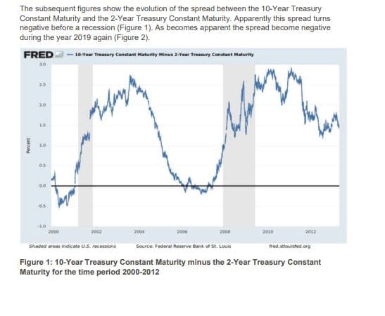 The subsequent figures show the evolution of the spread between the 10-Year Treasury
Constant Maturity and the 2-Year Treasury Constant Maturity. Apparently this spread turns
negative before a recession (Figure 1). As becomes apparent the spread become negative
during the year 2019 again (Figure 2).
FRED- 10-Year Treasury Constant Maturity Minus 2-Year Treasury Constant Maturity
30
25
20
13
10
10
2000
2002
2004
2000
2010
2012
Snaded areas indicate U.S. recessions
Source: Federal Reserve Bank of St. Louis
red.stiouisfed.org
Figure 1: 10-Year Treasury Constant Maturity minus the 2-Year Treasury Constant
Maturity for the time period 2000-2012
Percent
