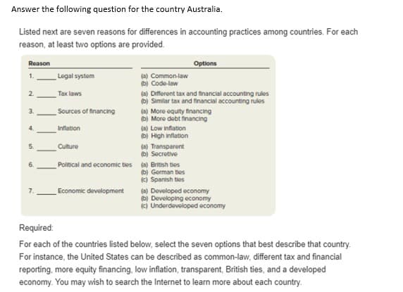 Answer the following question for the country Australia.
Listed next are seven reasons for differences in accounting practices among countries. For each
reason, at least two options are provided.
Reason
Options
1.
Legal system
(a) Common-law
(b) Code-law
2.
Тах laws
(a) Different tax and financial accounting rules
(D) Similar tax and financial accounting rules
3.
Sources of financing
(a) More equity financing
(b) More debt financing
4.
Inflation
(a) Low inflation
(D) High inflation
5.
Culture
(a) Transparent
(D) Secretive
Political and economic ties (a) British ties
(b) German ties
(c) Spanish ties
7.
Economic development
(a) Dovoloped economy
(b) Developing economy
ic) Underdeveloped economy
Required:
For each of the countries listed below, select the seven options that best describe that country.
For instance, the United States can be described as common-law, different tax and financial
reporting, more equity financing, low inflation, transparent, British ties, and a developed
economy. You may wish to search the Internet to learn more about each country.
